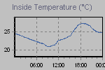 Inside Temperature Graph Thumbnail