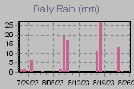 Daily Rain Graph Thumbnail
