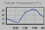 Temperature Graph Thumbnail