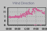 Wind Direction Thumbnail