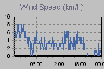 Wind Graph Thumbnail