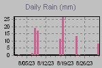 Daily Rain Graph Thumbnail