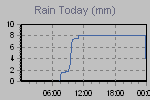 Today's Rainfall Graph Thumbnail