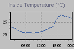 Inside Temperature Graph Thumbnail