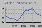 Temperature Graph Thumbnail