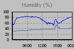Humidity Graph Thumbnail