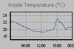 Inside Temperature Graph Thumbnail