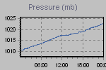 Pressure Graph Thumbnail