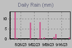 Daily Rain Graph Thumbnail
