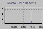 Rain Graph Thumbnail