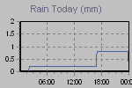 Today's Rainfall Graph Thumbnail