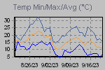 Temp Min/Max Graph Thumbnail