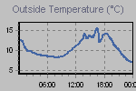 Temperature Graph Thumbnail