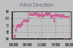 Wind Direction Thumbnail