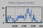 Wind Graph Thumbnail
