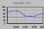 Humidity Graph Thumbnail