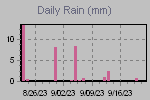 Daily Rain Graph Thumbnail