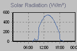 Solar Graph Thumbnail