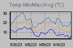 Temp Min/Max Graph Thumbnail