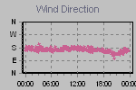 Wind Direction Thumbnail