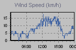 Wind Graph Thumbnail