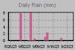 Daily Rain Graph Thumbnail