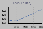 Pressure Graph Thumbnail