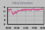 Wind Direction Thumbnail