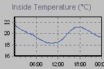 Inside Temperature Graph Thumbnail