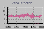 Wind Direction Thumbnail
