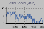 Wind Graph Thumbnail