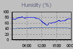 Humidity Graph Thumbnail