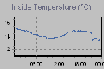 Inside Temperature Graph Thumbnail