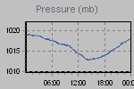 Pressure Graph Thumbnail