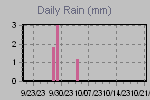 Daily Rain Graph Thumbnail