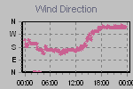 Wind Direction Thumbnail