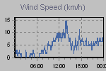 Wind Graph Thumbnail
