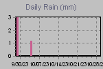 Daily Rain Graph Thumbnail