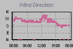 Wind Direction Thumbnail