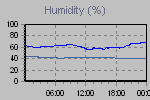 Humidity Graph Thumbnail