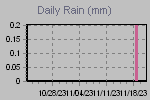 Daily Rain Graph Thumbnail