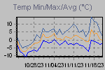Temp Min/Max Graph Thumbnail