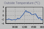 Temperature Graph Thumbnail