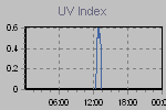 Ultraviolet Graph Thumbnail