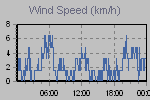 Wind Graph Thumbnail