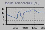 Inside Temperature Graph Thumbnail