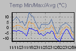 Temp Min/Max Graph Thumbnail
