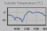 Temperature Graph Thumbnail