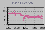 Wind Direction Thumbnail