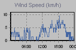 Wind Graph Thumbnail